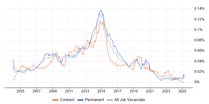 Job vacancy trend for 3rd Line Server Engineer in the UK Job vacancy trend for 3rd Line Server Engineer in the UK