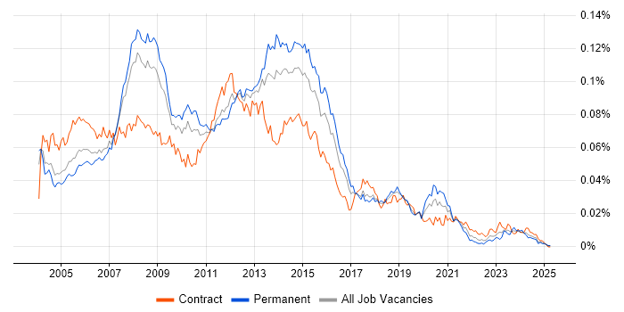Job vacancy trend for 3rd Line Server Support in the UK Job vacancy trend for 3rd Line Server Support in the UK