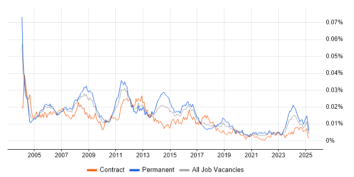 Job vacancy trend for 3rd Line Support Specialist in the UK Job vacancy trend for 3rd Line Support Specialist in the UK