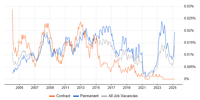 Job vacancy trend for 3rd Line Support Technician in the UK Job vacancy trend for 3rd Line Support Technician in the UK