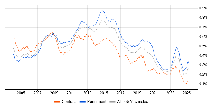 Job vacancy trend for 3rd Line Support in the UK
