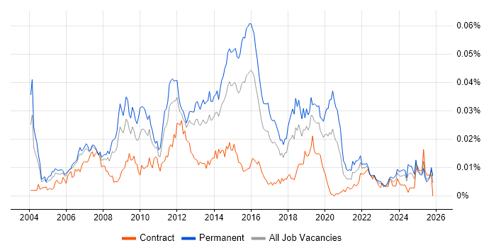 3rd Line Technical Engineer job vacancy trend in the UK