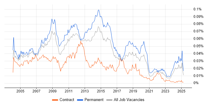 Job vacancy trend for 3rd Line Technical Support in the UK