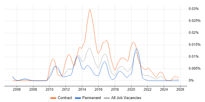4G Engineer job vacancy trend in the UK