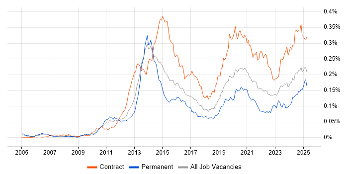 Job vacancy trend for 4G in the UK Job vacancy trend for 4G in the UK
