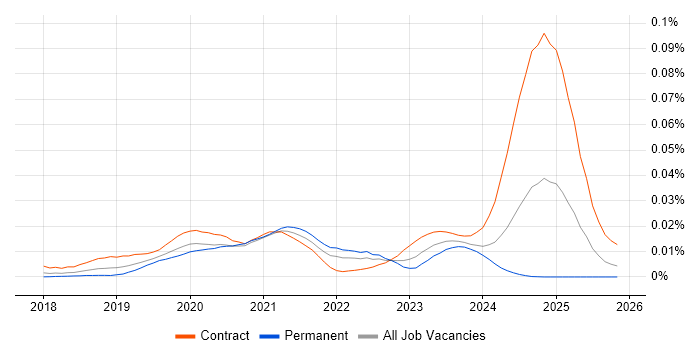 5G NR job vacancy trend in the UK