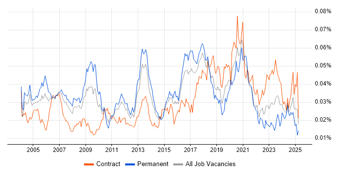 Job vacancy trend for 802.11 in the UK Job vacancy trend for 802.11 in the UK
