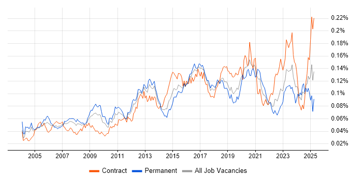 Job vacancy trend for 802.1X in the UK