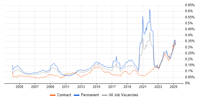Job vacancy trend for A+ Certification in the UK Job vacancy trend for A+ Certification in the UK