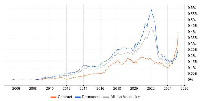 Job vacancy trend for A/B Testing in the UK Job vacancy trend for A/B Testing in the UK