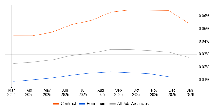 A2A Protocol job vacancy trend in the UK