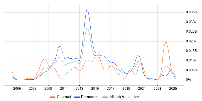 Job vacancy trend for Aareon QL in the UK Job vacancy trend for Aareon QL in the UK