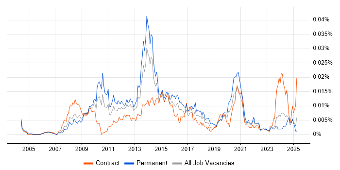 Job vacancy trend for Aareon in the UK Job vacancy trend for Aareon in the UK