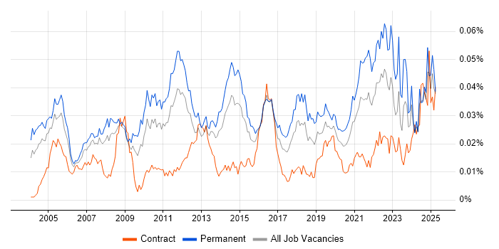 Job vacancy trend for AAT in the UK Job vacancy trend for AAT in the UK