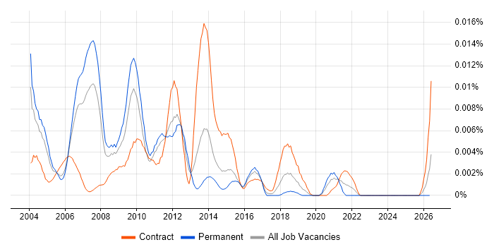 Ab Initio Architect job vacancy trend in the UK