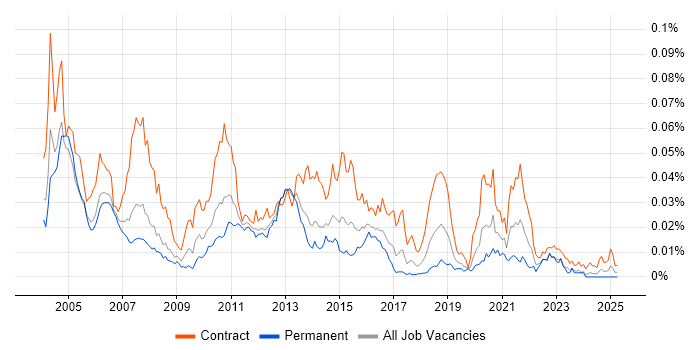 Job vacancy trend for Ab Initio Developer in the UK