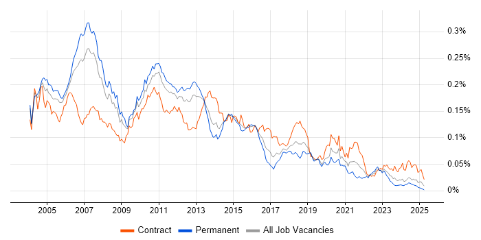 Job vacancy trend for Ab Initio in the UK Job vacancy trend for Ab Initio in the UK
