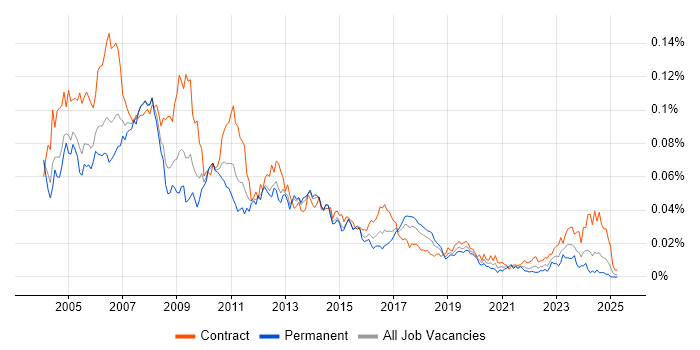 Job vacancy trend for ABAP Consultant in the UK