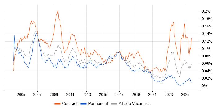 ABAP Developer job vacancy trend in the UK