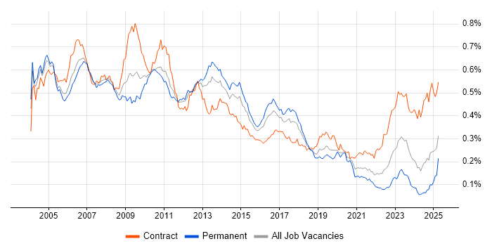 Job vacancy trend for ABAP in the UK Job vacancy trend for ABAP in the UK