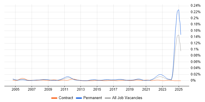 Job vacancy trend for Abaqus in the UK Job vacancy trend for Abaqus in the UK