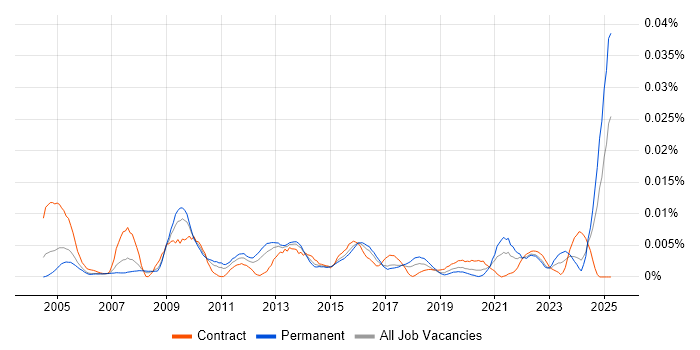 Job vacancy trend for Academy Revenues and Benefits in the UK