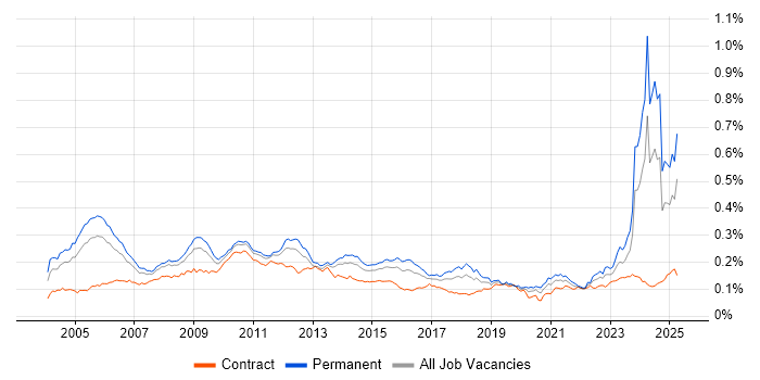 Job vacancy trend for ACCA in the UK Job vacancy trend for ACCA in the UK