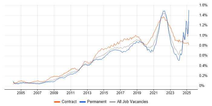 Job vacancy trend for Acceptance Criteria in the UK Job vacancy trend for Acceptance Criteria in the UK