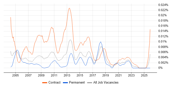 Access Control Analyst job vacancy trend in the UK