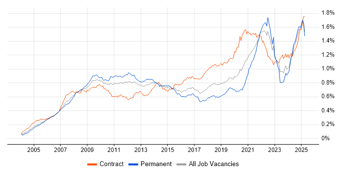 Job vacancy trend for Accessibility in the UK Job vacancy trend for Accessibility in the UK