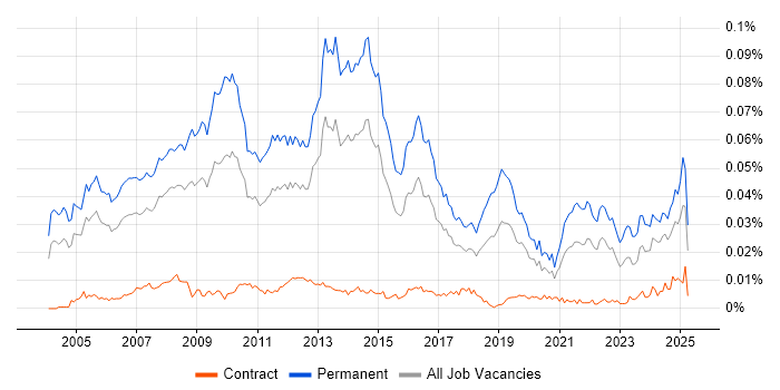 Job vacancy trend for Account Director in the UK Job vacancy trend for Account Director in the UK