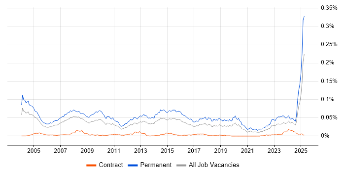 Job vacancy trend for Account Executive in the UK Job vacancy trend for Account Executive in the UK