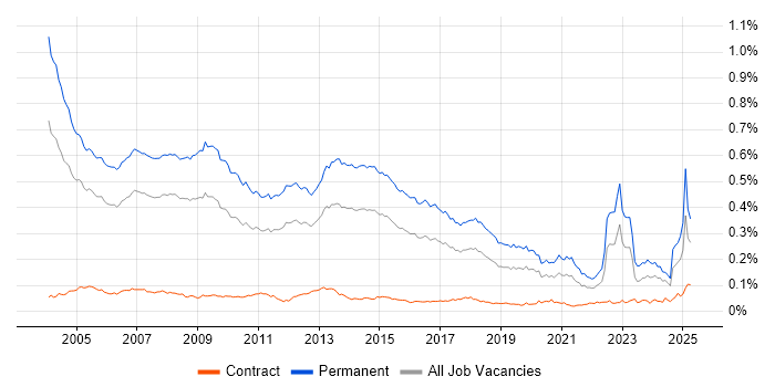 Job vacancy trend for Account Manager in the UK Job vacancy trend for Account Manager in the UK