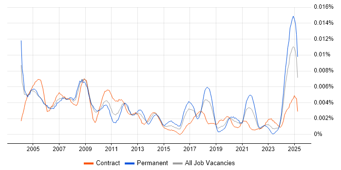 Job vacancy trend for Accounts Assistant in the UK