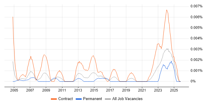 Accounts Payable Administrator job vacancy trend in the UK