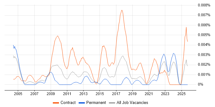Accounts Payable Analyst job vacancy trend in the UK
