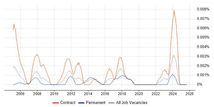 Accounts Payable Clerk job vacancy trend in the UK
