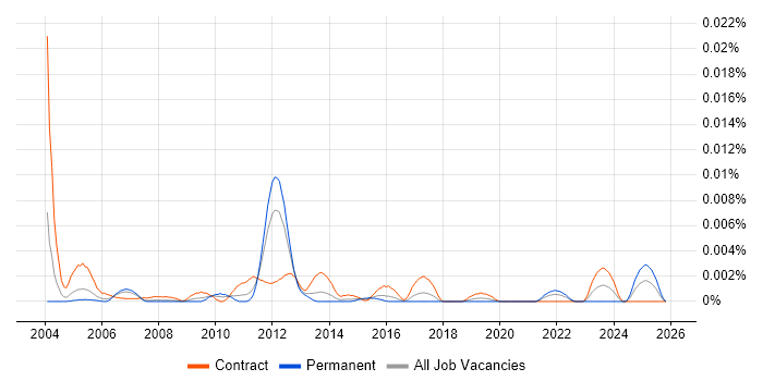 Accounts Receivable Consultant job vacancy trend in the UK