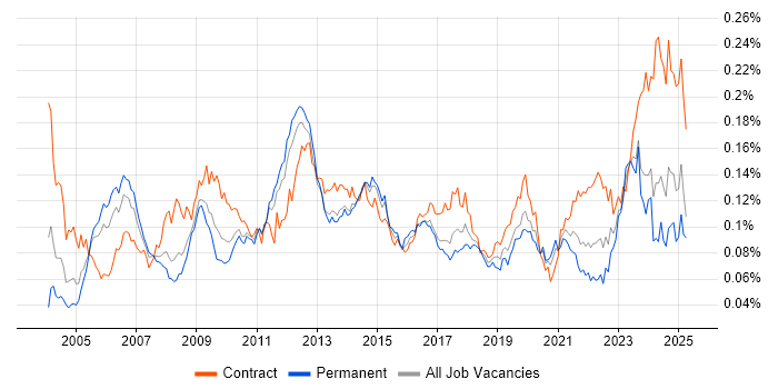 Job vacancy trend for Accounts Receivable in the UK
