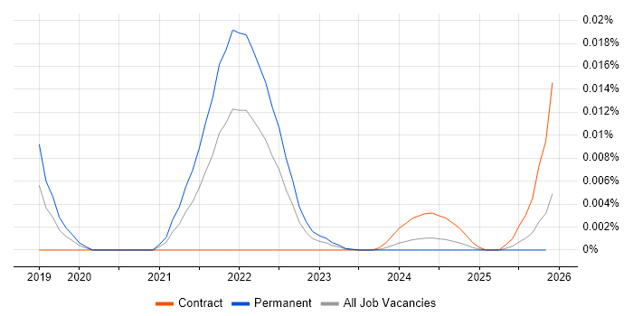 accuRx job vacancy trend in the UK
