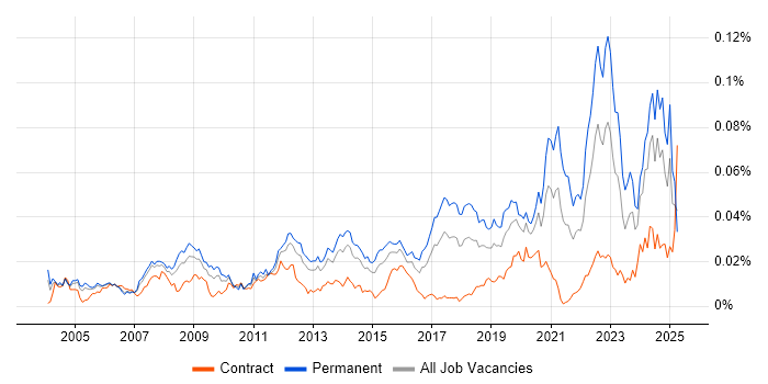 Job vacancy trend for Acoustics in the UK Job vacancy trend for Acoustics in the UK