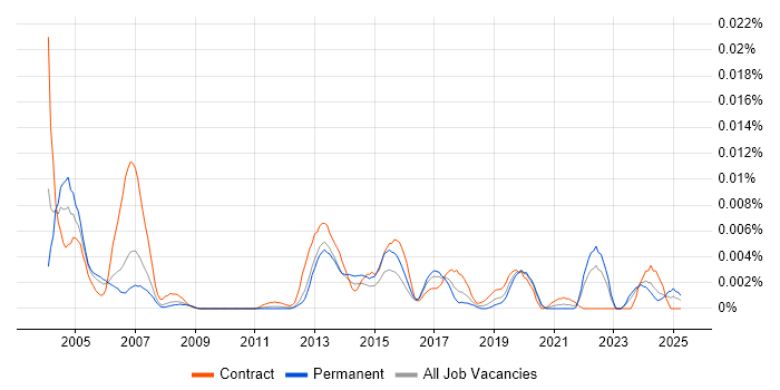 Job vacancy trend for Acquisition Surveyor in the UK Job vacancy trend for Acquisition Surveyor in the UK