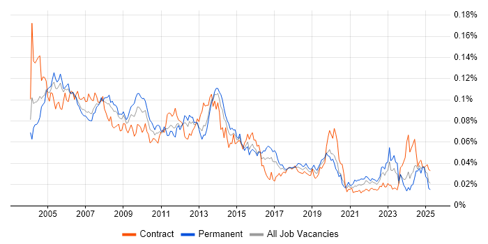 Job vacancy trend for Acrobat in the UK