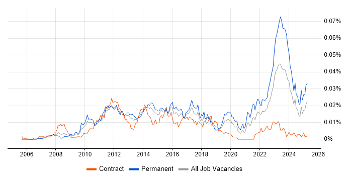 Job vacancy trend for Acronis in the UK Job vacancy trend for Acronis in the UK