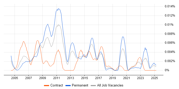 Job vacancy trend for ACSA in the UK Job vacancy trend for ACSA in the UK