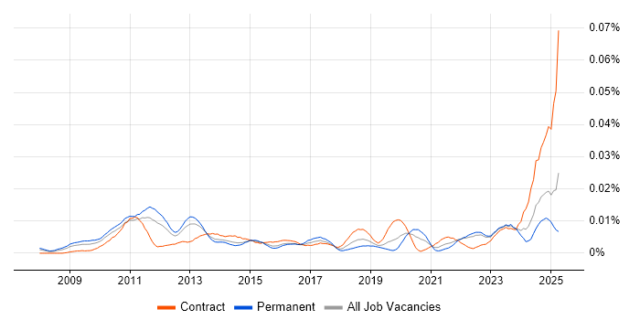 Job vacancy trend for ACSP in the UK Job vacancy trend for ACSP in the UK