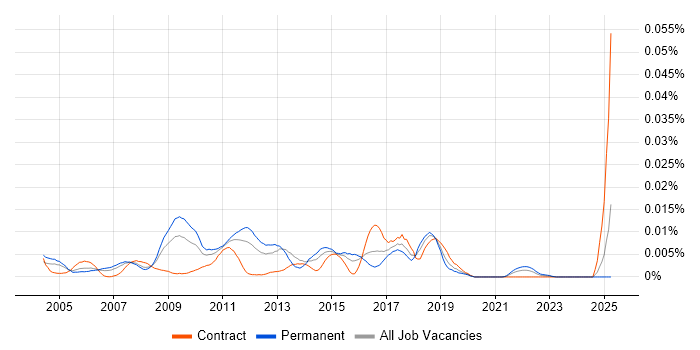 Job vacancy trend for ACTC in the UK
