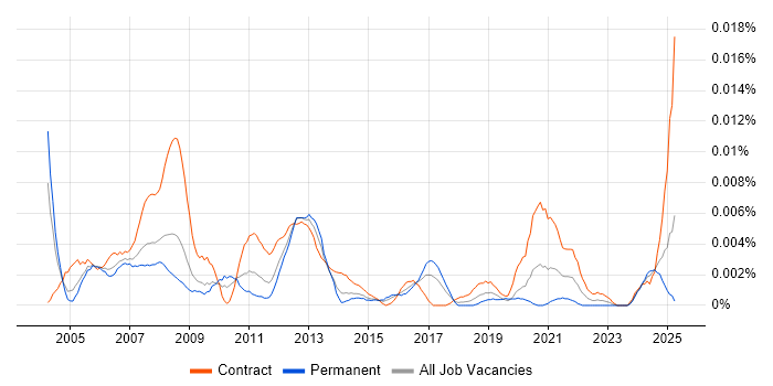 Job vacancy trend for Actel in the UK
