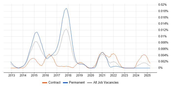 Job vacancy trend for Actifio in the UK Job vacancy trend for Actifio in the UK
