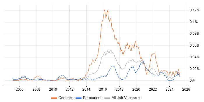 Job vacancy trend for Actionable Customer Insight in the UK Job vacancy trend for Actionable Customer Insight in the UK